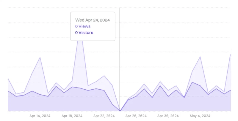 Stats show a drop to zero on April 24th